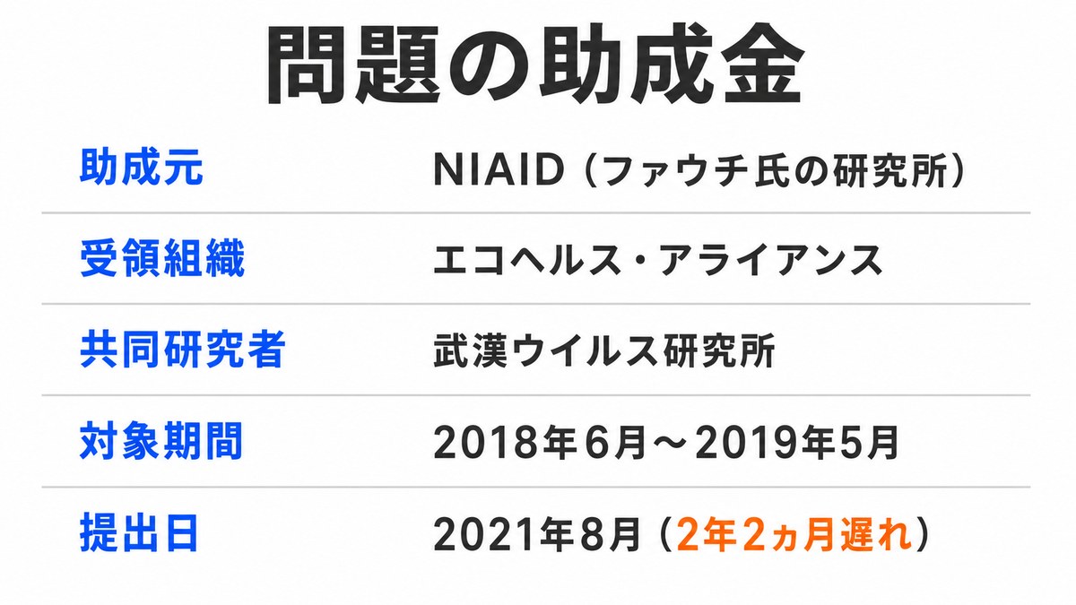 問題の助成金の概要｜助成元NIAID・共同研究者は武漢ウイルス研究所・報告書は2年2ヵ月遅れ