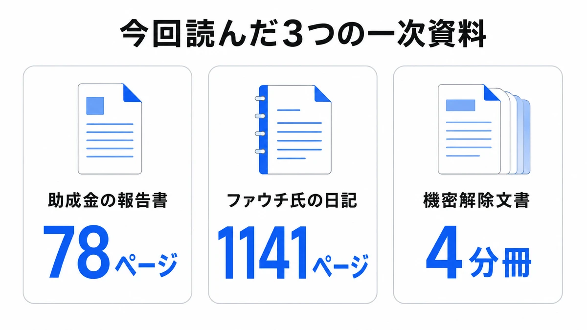 検証に使った3つの一次資料｜助成金報告書78ページ・ファウチ日記1141ページ・機密解除文書4分冊