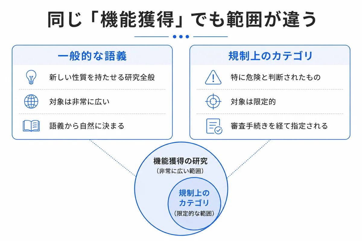 機能獲得研究の一般的な語義と規制上のカテゴリの範囲の違いを示す図|機能獲得研究 GOF