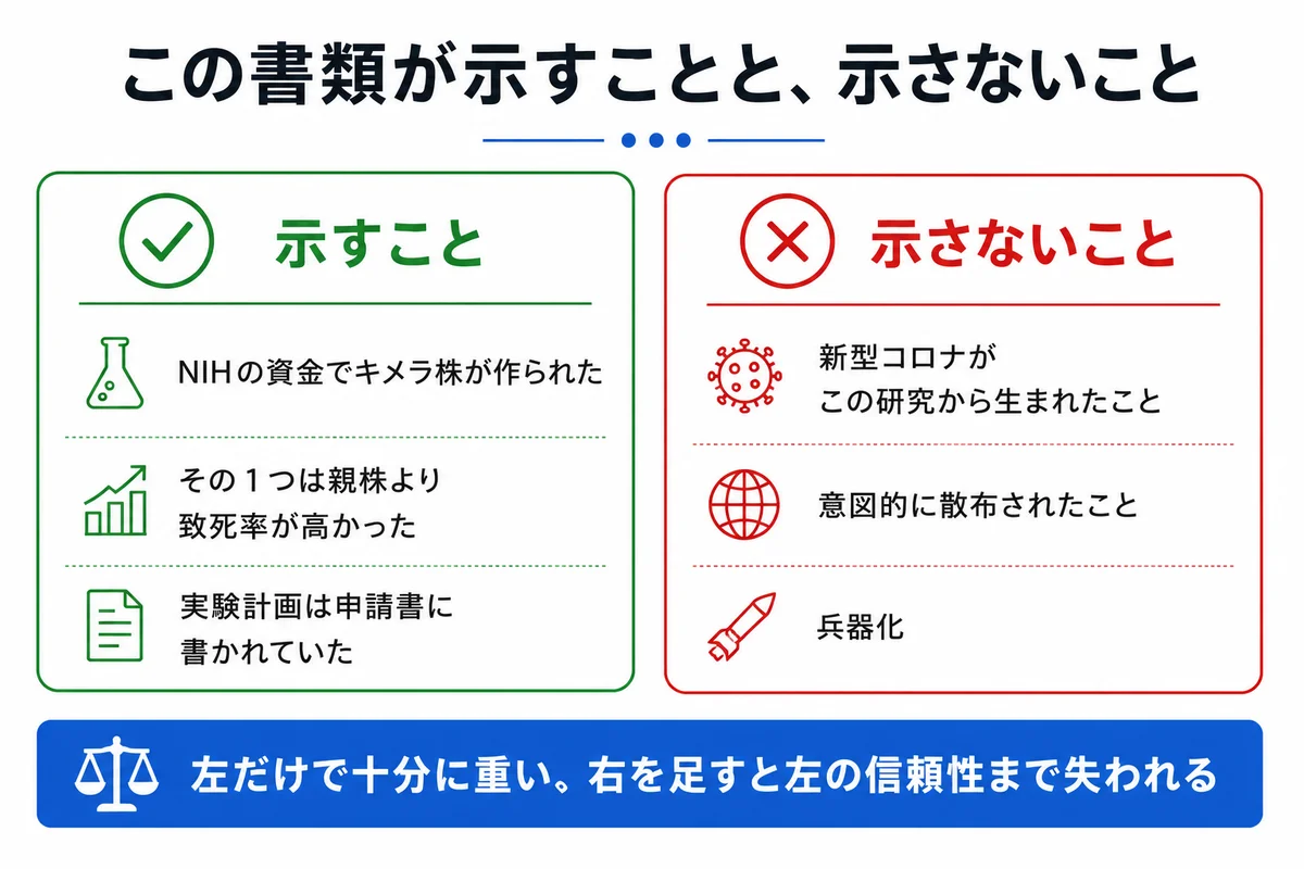 この報告書が示すことと示さないことを分けた整理図|機能獲得研究 コロナ起源