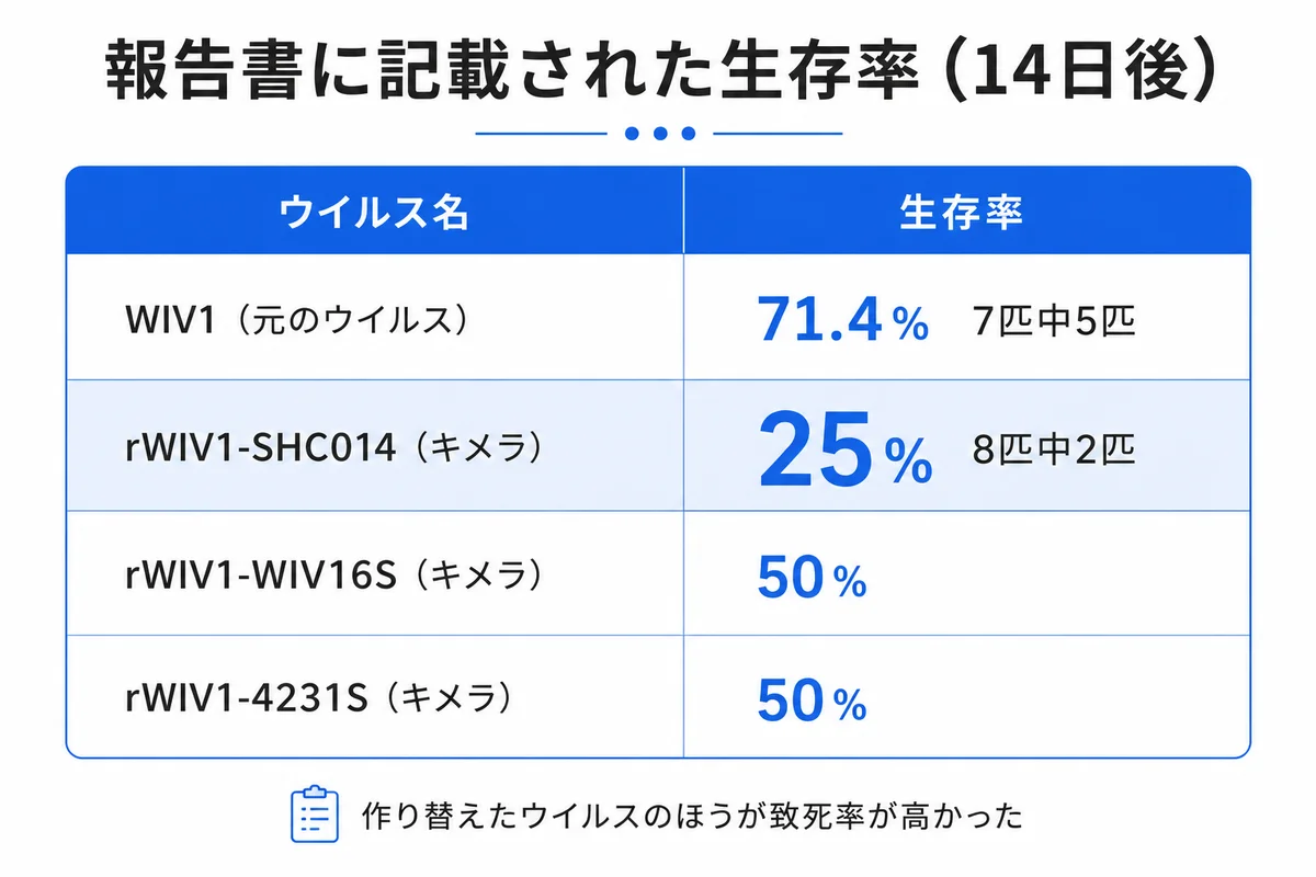 NIH助成報告書に記載されたキメラウイルス感染マウスの14日後生存率の表|機能獲得研究 実験