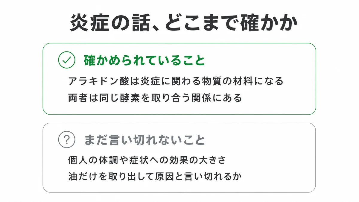 オメガ6と炎症について確かめられていることと言い切れないことの整理図｜オメガ6 炎症