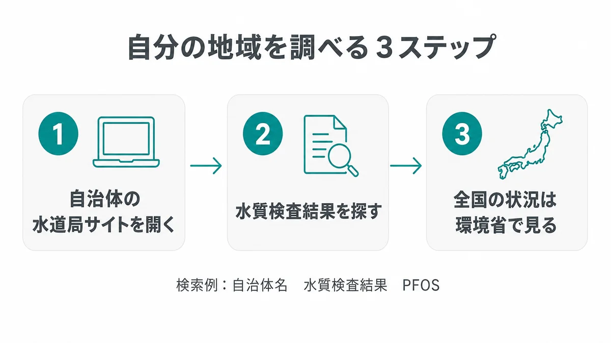 自治体の水質検査結果を自分で確認する3ステップの手順図｜PFAS 水道水 調べ方