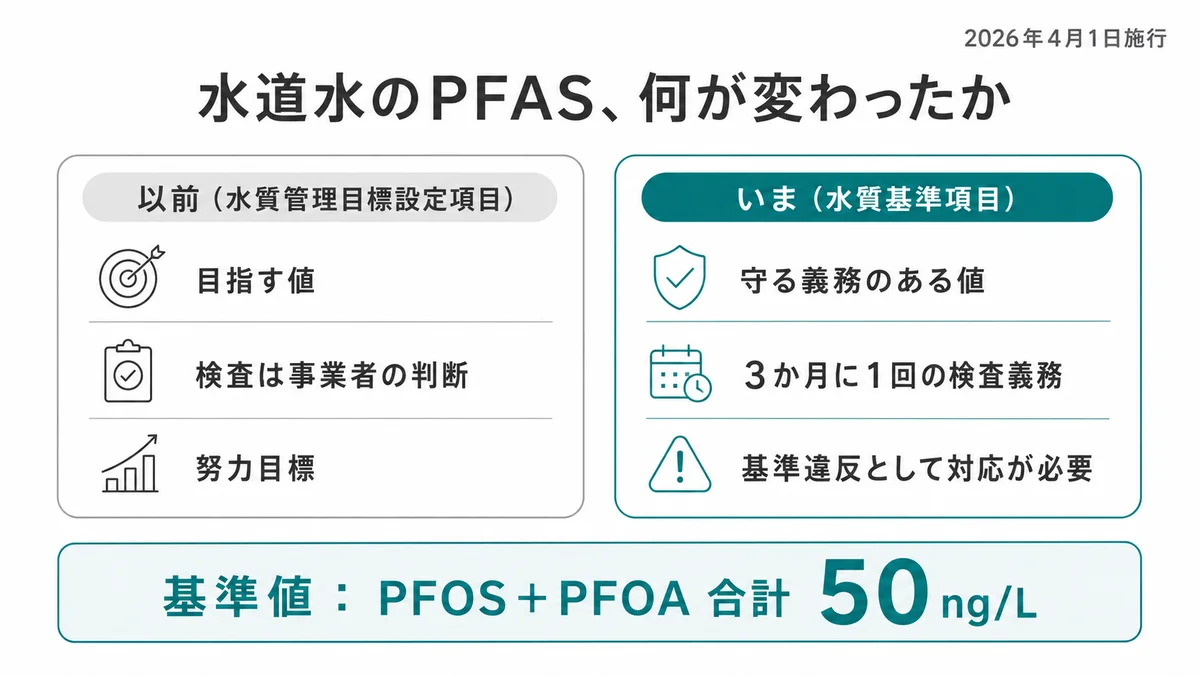 PFOS・PFOAが水質管理目標設定項目から水質基準項目へ変わった内容の比較表｜水道水 PFAS 基準
