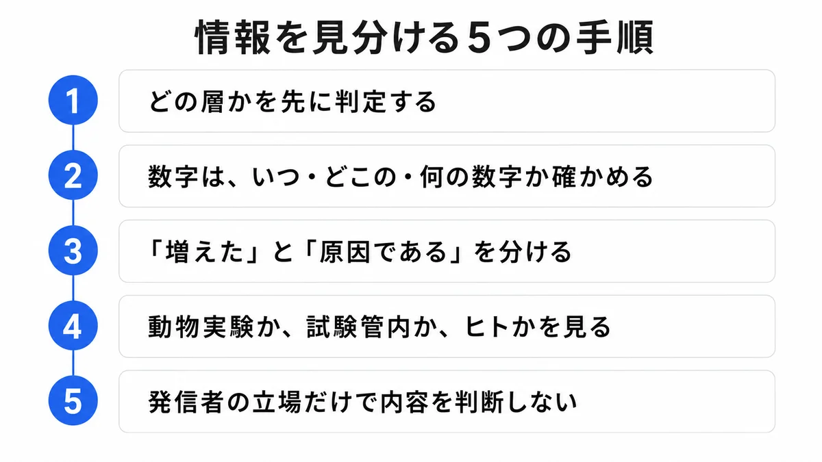 健康情報の確度を見分ける5つの手順の流れ図｜情報の見分け方 エビデンス