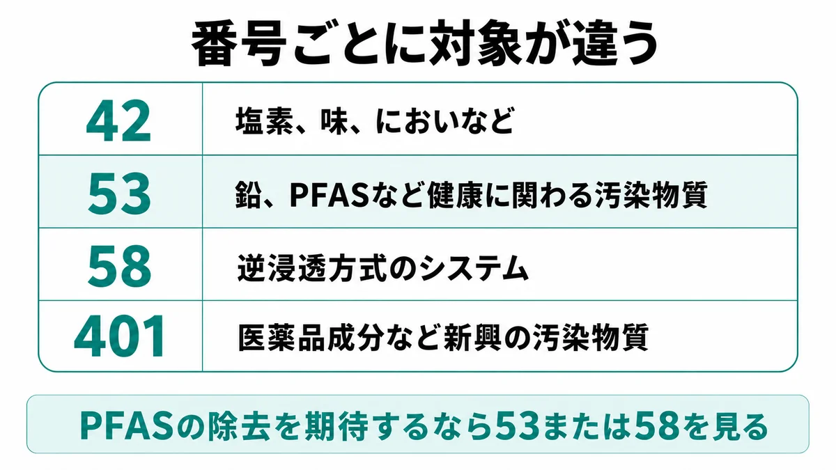 NSF ANSI規格42・53・58・401それぞれの対象物質の対応表｜浄水器 NSF 53