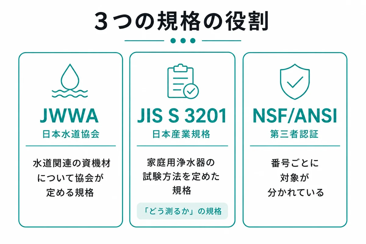 JWWA・JIS S 3201・NSF ANSIそれぞれの役割の違いを示す比較図｜浄水器 規格
