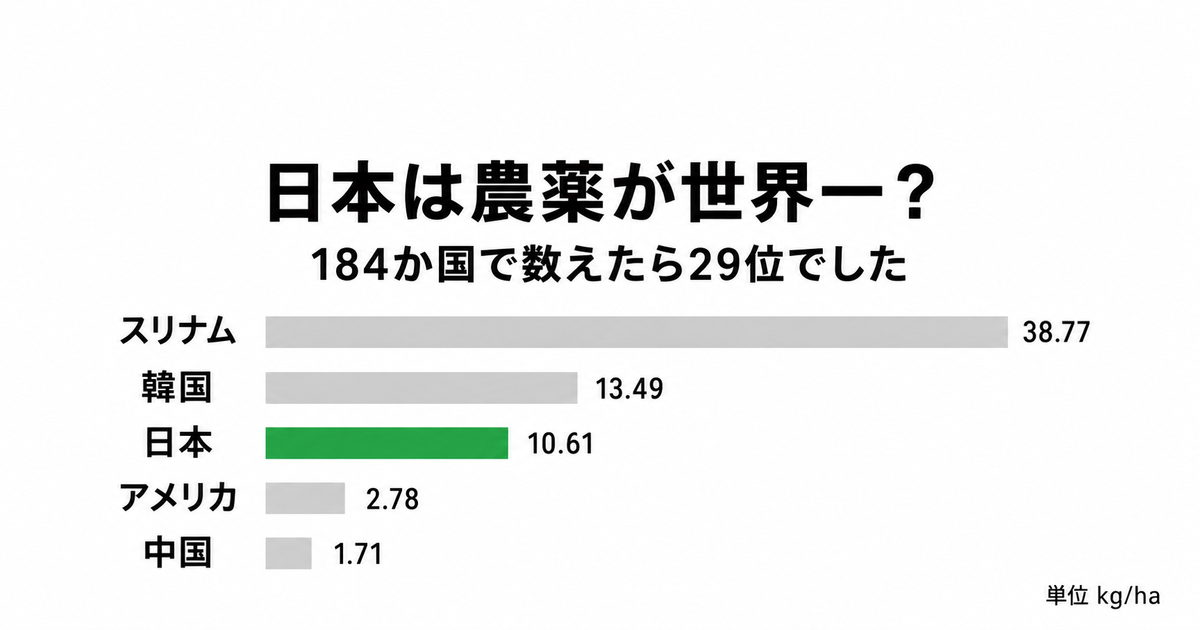 日本は農薬が世界一かを184か国のデータで数えたら29位だったことを示すアイキャッチ｜農薬 使用量 世界一 29位