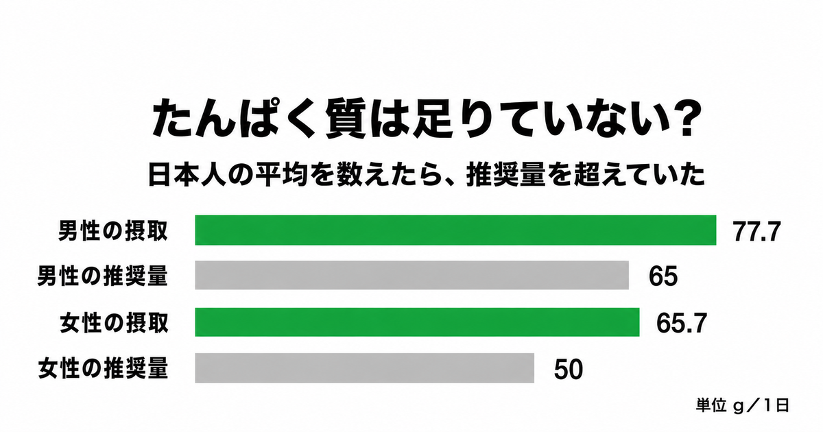 日本人のたんぱく質摂取量の平均が推奨量を上回っていることを示すアイキャッチ｜たんぱく質 必要量 1日