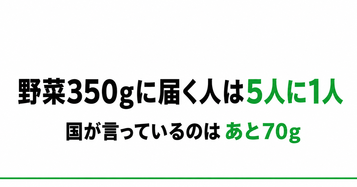 1日の野菜350gに届いている人は5人に1人であることを示したアイキャッチ画像