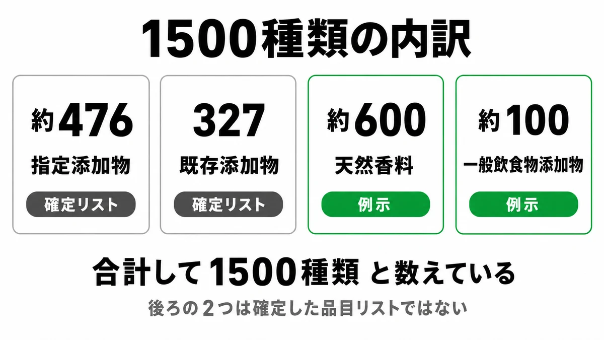 1500種類の内訳。指定添加物が約476、既存添加物が327、天然香料が約600、一般飲食物添加物が約100で、後ろの2つは確定リストではなく例示｜食品添加物 1500種類 内訳