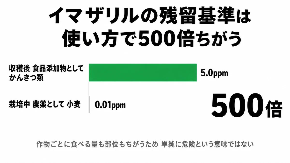 イマザリルの残留基準の比較。収穫後に食品添加物として使う場合のかんきつ類は5.0ppm、栽培中に農薬として使う場合の小麦は0.01ppmで500倍の差がある｜イマザリル 残留基準 500倍