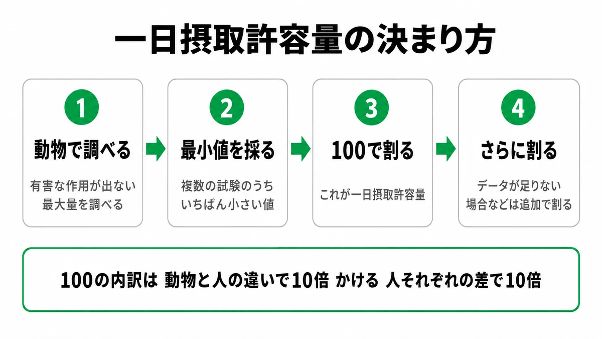 一日摂取許容量の決まり方4ステップ。動物で有害な作用が出ない最大量を調べる、複数の試験のうちいちばん小さい値を採る、100で割る、データが足りなければさらに割る。100の内訳は動物と人の違いで10倍と人それぞれの差で10倍｜一日摂取許容量 決め方