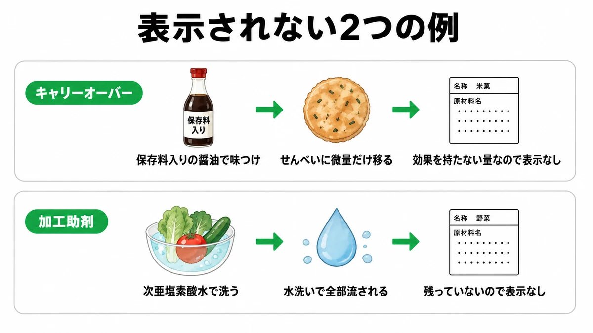 表示されない2つの例。キャリーオーバーは保存料入りの醤油で味つけしてせんべいに微量だけ移り効果を持たない量なので表示なし、加工助剤は次亜塩素酸水で洗い水洗いで全部流されるので表示なし｜キャリーオーバー 加工助剤 例