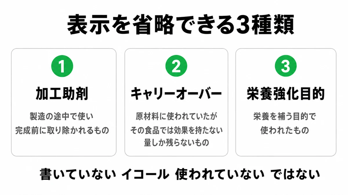 表示を省略できる3種類。加工助剤は製造の途中で使い完成前に取り除かれるもの、キャリーオーバーは原材料に使われていたが効果を持たない量しか残らないもの、栄養強化目的は栄養を補う目的で使われたもの｜食品添加物 表示 省略