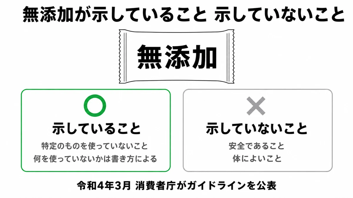 無添加が示していることと示していないこと。示しているのは特定のものが使われていないことだけで、安全であることや体によいことは示していない｜無添加 意味 ガイドライン