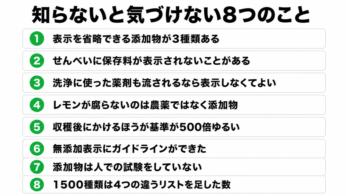 表示を省略できる添加物が3種類ある・せんべいに保存料が表示されない・洗浄に使った薬剤も表示しなくてよい・レモンが腐らないのは農薬ではなく添加物・収穫後は基準が500倍ゆるい・無添加表示にガイドライン・人での試験はしていない・1500種類は4つのリストの合計、の8項目を並べたチェックリスト｜食品添加物 表示されない