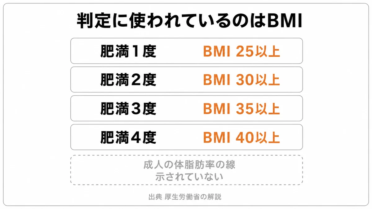 厚生労働省の肥満判定はBMI 25以上から40以上までの4区分で、成人の体脂肪率の線は示されていないことを示した図｜体脂肪率 肥満判定