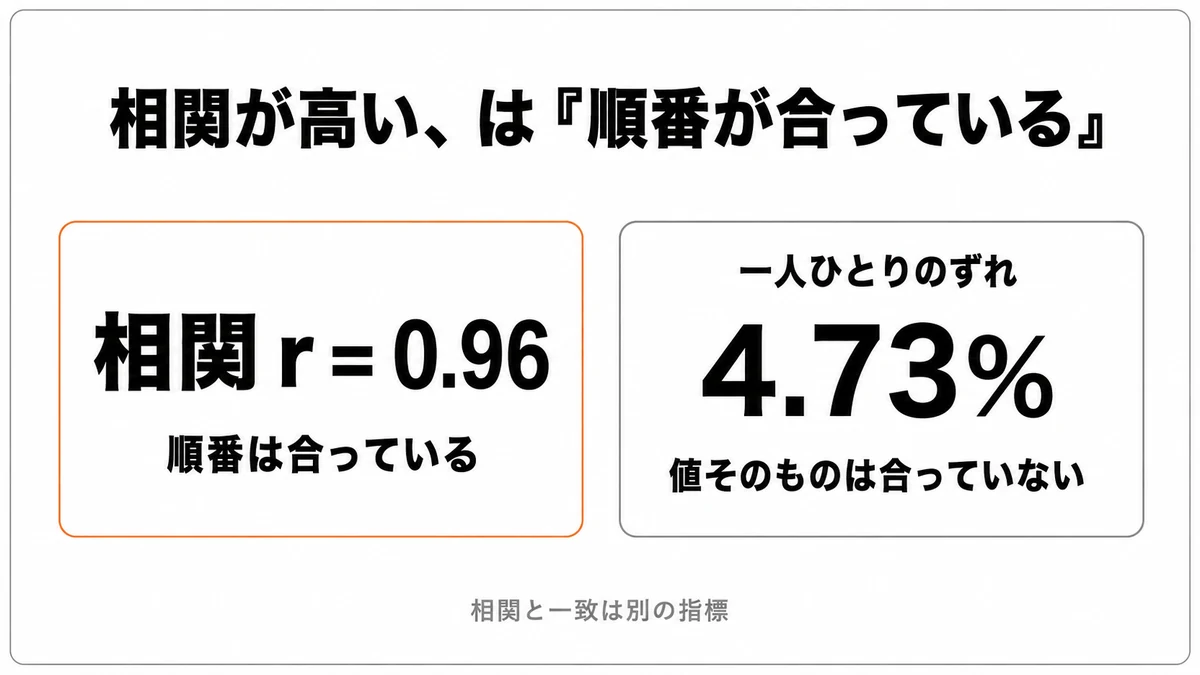相関 r=0.96 と一人ひとりのずれ4.73%が同時に成り立つ、相関と一致は別の指標であることを示した図｜体組成計 体脂肪率