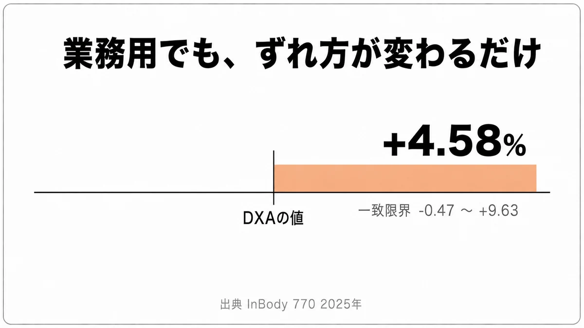 業務用の据置機InBody 770でも体脂肪率がDXA法より平均4.58%高く出ることを数直線で示した図｜体組成計 体脂肪率