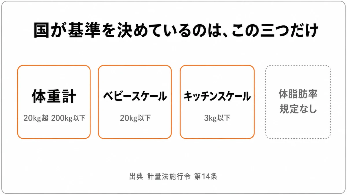 計量法施行令が技術基準を定めているのは体重計・ベビースケール・キッチンスケールの三つだけで、体脂肪率には規定がないことを示した図｜体組成計 計量法
