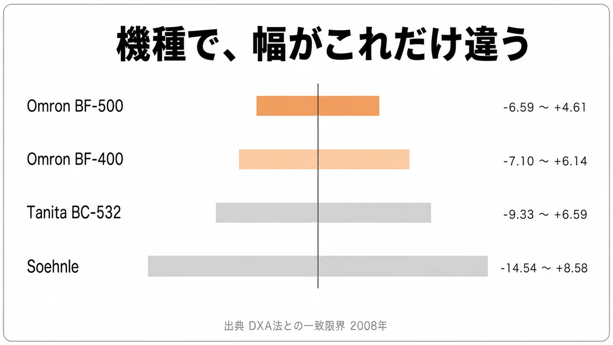 家庭用体組成計4機種とDXA法との一致限界を並べ、Omron BF-500 が最も狭くSoehnleが最も広いことを示した図｜体組成計 体脂肪率の誤差