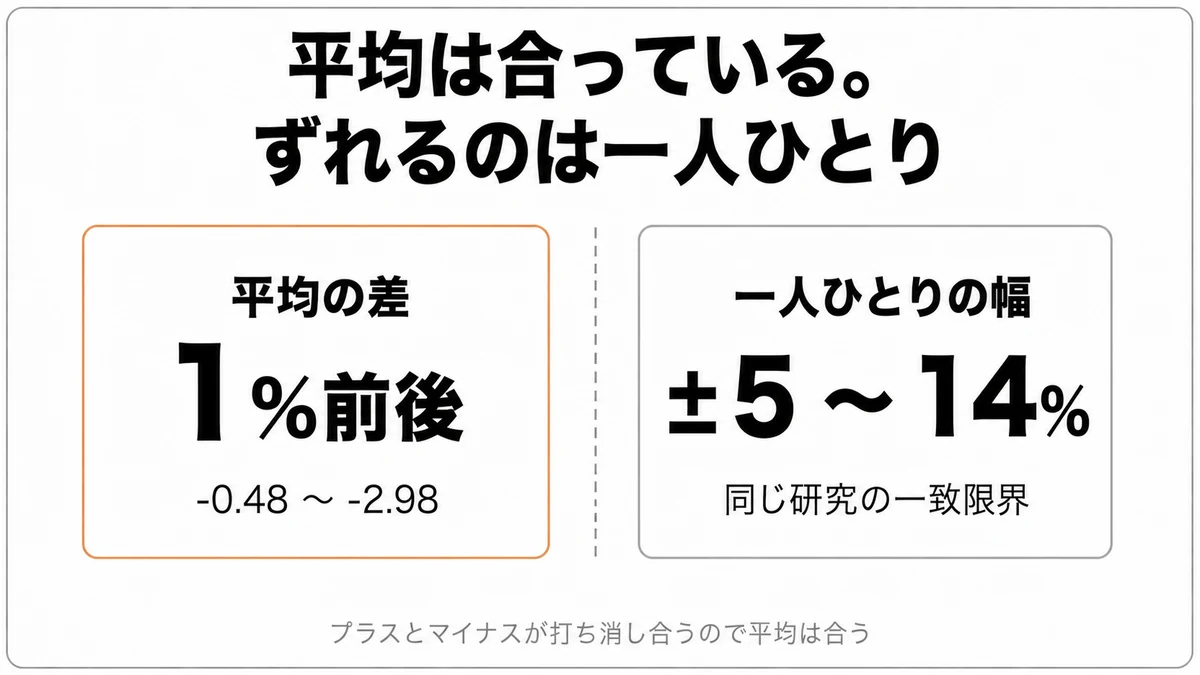 体組成計とDXA法の平均の差は1%前後なのに、一人ひとりの幅はプラスマイナス5〜14%あることを対比した図｜体組成計 体脂肪率