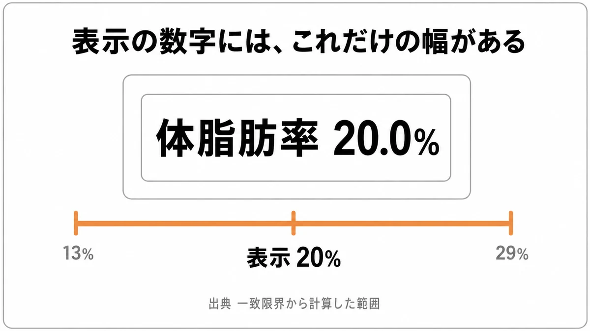 体組成計が体脂肪率20.0%と表示したとき、実際の値は13%から29%までの幅にありうることを数直線で示した図｜体組成計 体脂肪率