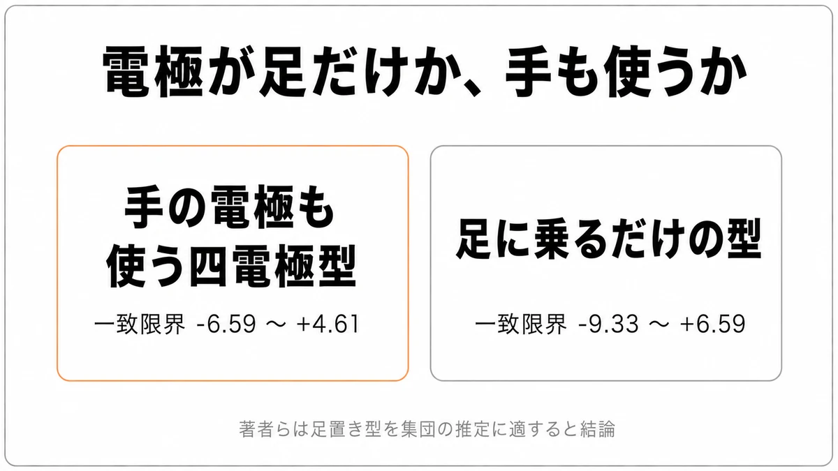 手の電極も使う四電極型と足に乗るだけの型で、DXA法との一致限界の広さがどれだけ違うかを比べた図｜体組成計 体脂肪率