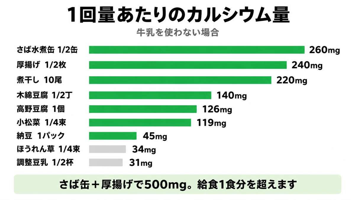 さば水煮缶260mg・厚揚げ240mg・煮干し220mgから調製豆乳31mgまで、1回量あたりのカルシウム量を並べた棒グラフ｜牛乳なし カルシウム 食品