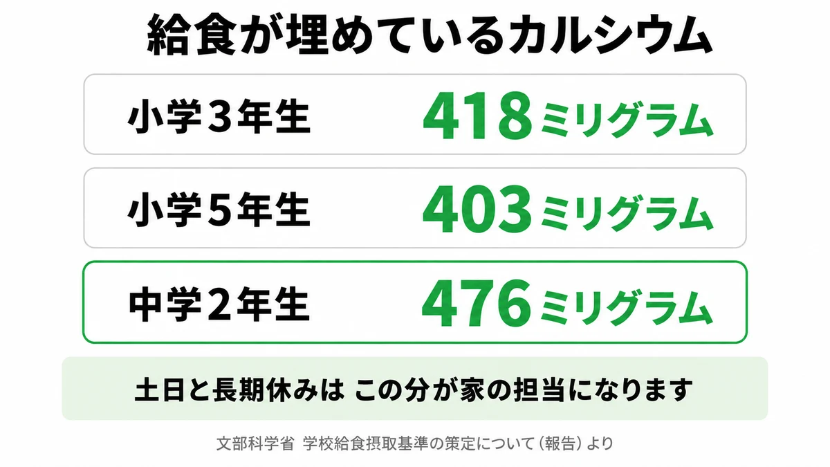 小学3年生418mg、小学5年生403mg、中学2年生476mgと給食が埋めているカルシウム量を並べた図｜給食 カルシウム 土日