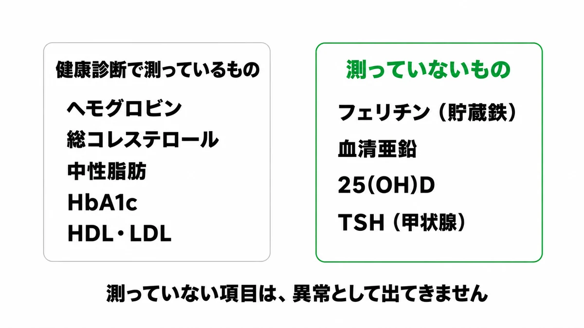 健康診断で測っている項目と、フェリチンや血清亜鉛など標準項目に入っていない検査を左右で対比した図｜疲れが取れない 血液検査