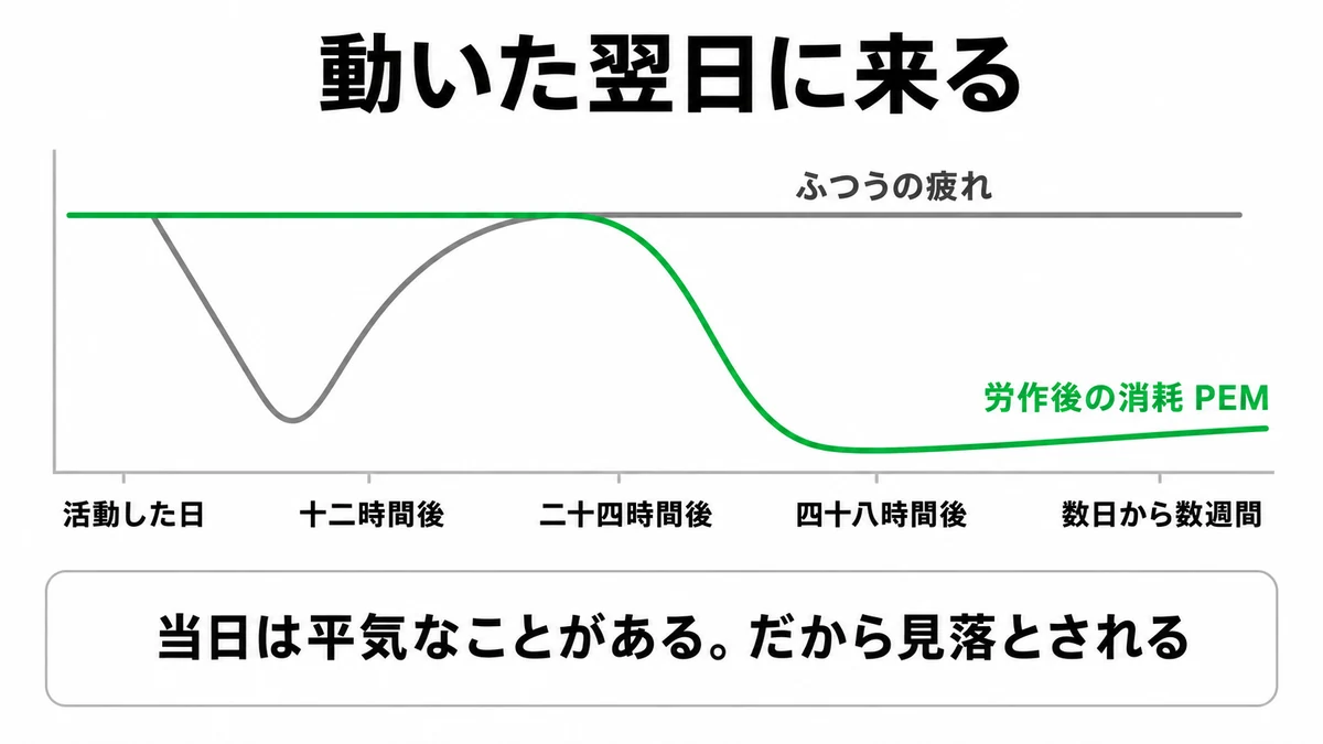 ふつうの疲れと労作後の消耗の回復のしかたを時間軸で比べ、12〜48時間後に遅れて悪化する形を示した図｜慢性疲労症候群