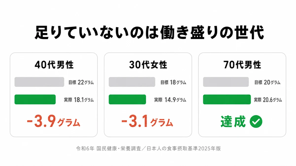 年齢層別に食物繊維の目標量と実際の摂取量を比べた図。40代男性は3.9g不足、30代女性は3.1g不足、70代男性は達成|食物繊維 目標量