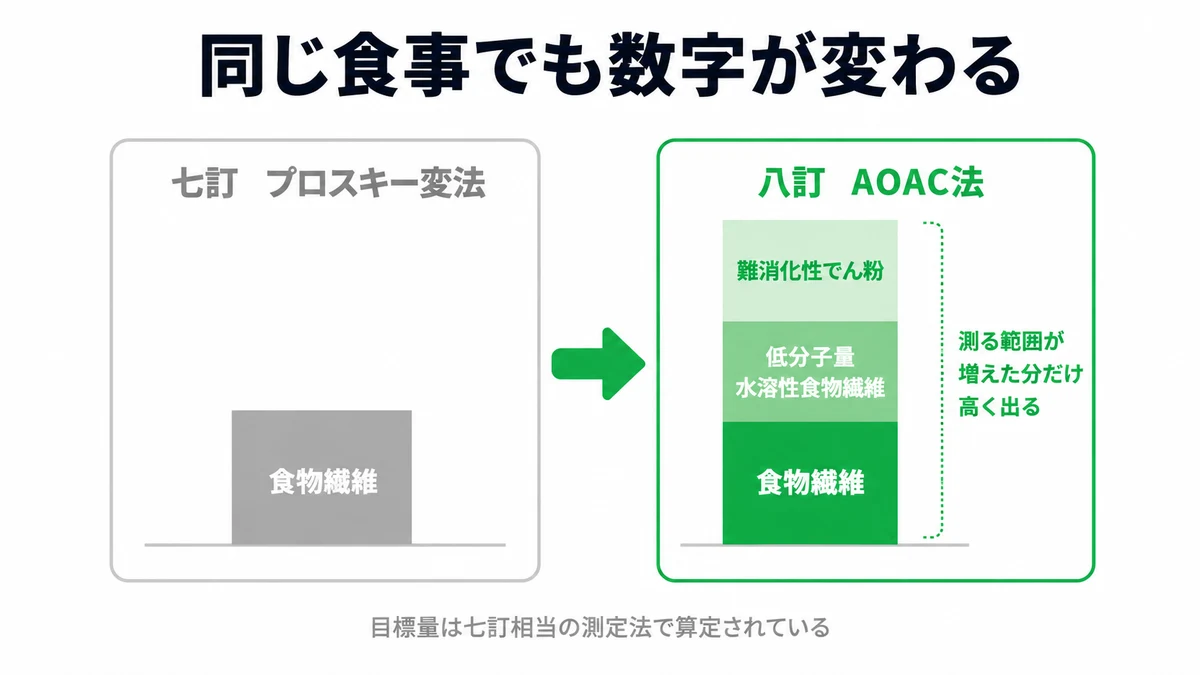七訂のプロスキー変法と八訂のAOAC法で測る範囲が違うことを示す対比図。八訂では低分子量水溶性食物繊維と難消化性でん粉も加わり数値が高く出る|食物繊維 測定法
