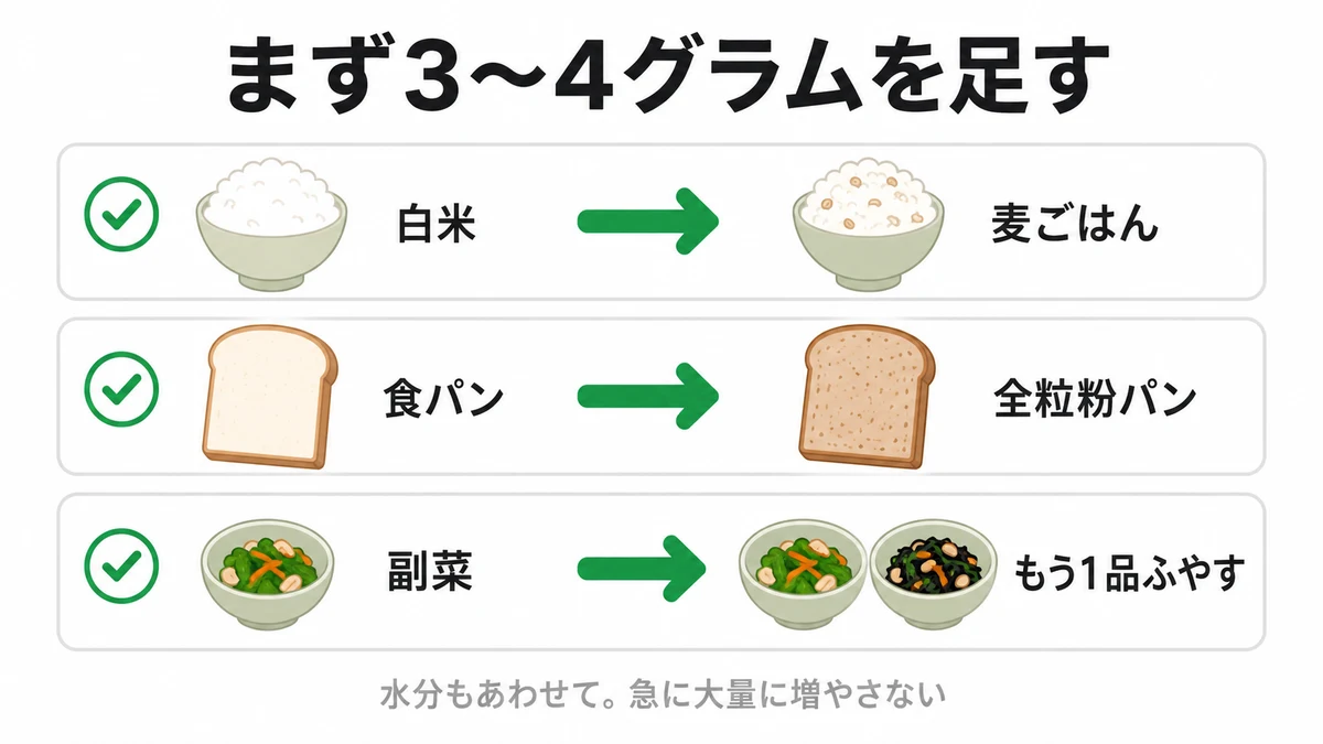 食物繊維を3〜4g足すための置き換え図。白米を麦ごはんへ、食パンを全粒粉パンへ、副菜をもう1品|食物繊維 増やし方