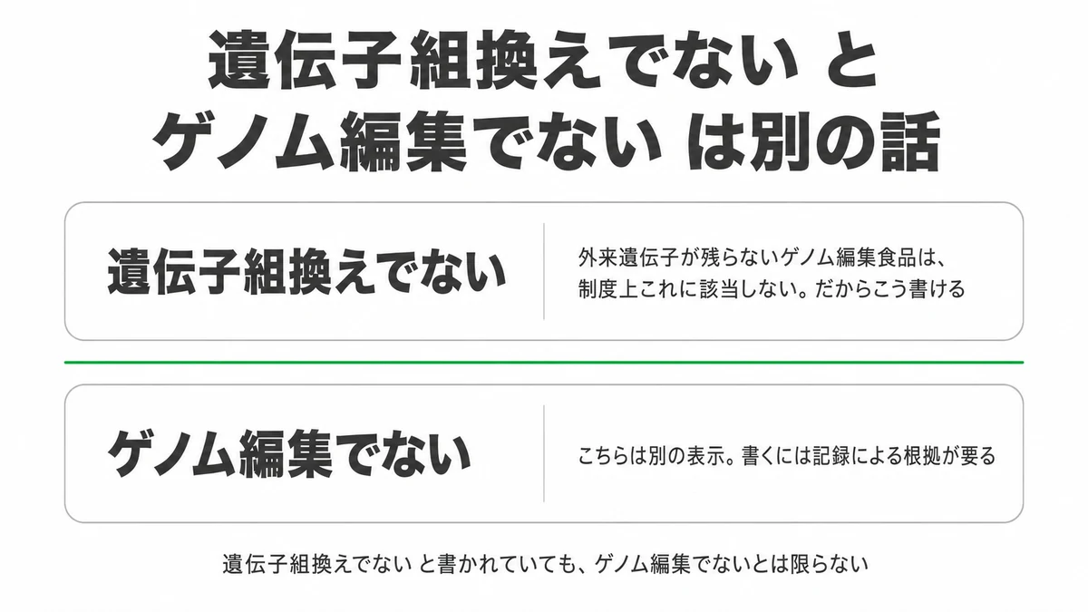 遺伝子組換えでないという表示とゲノム編集でないという表示は別物。外来遺伝子が残らないゲノム編集食品は遺伝子組換えに該当しないため、遺伝子組換えでないと表示できる｜遺伝子組換えでない ゲノム編集