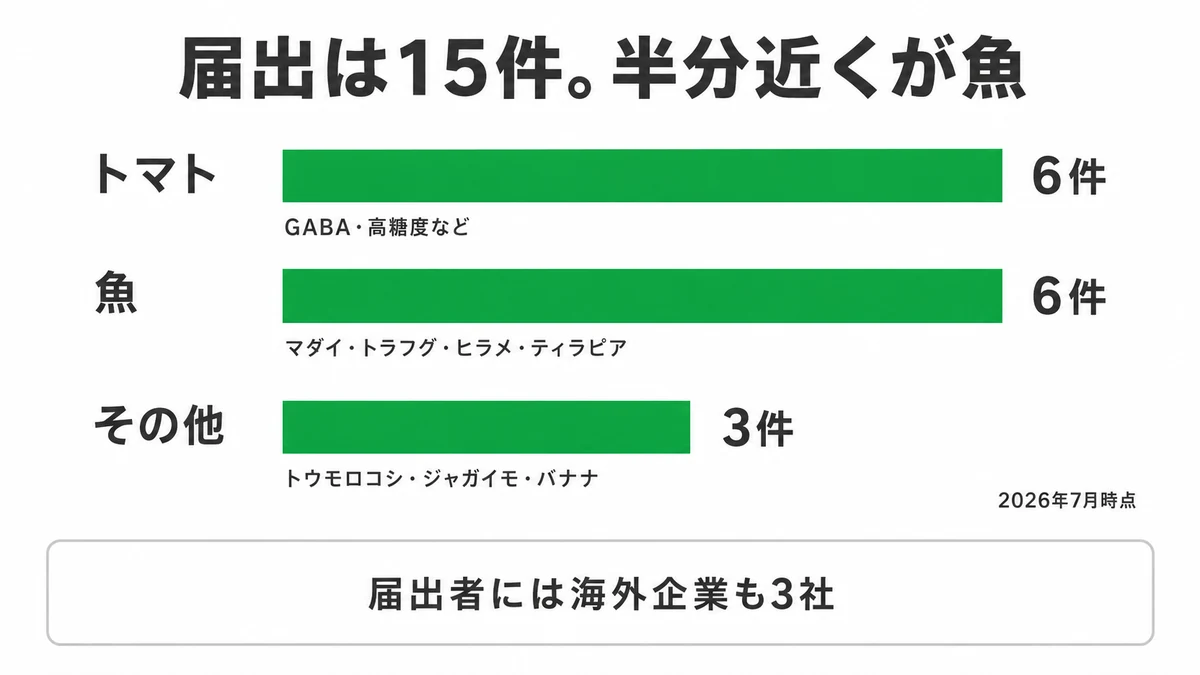 日本で届出されたゲノム編集食品15件の内訳。トマト6件、魚6件（マダイ2・トラフグ2・ヒラメ1・ティラピア1）、トウモロコシ・ジャガイモ・バナナが各1件、海外企業3社が届出｜ゲノム編集食品 一覧