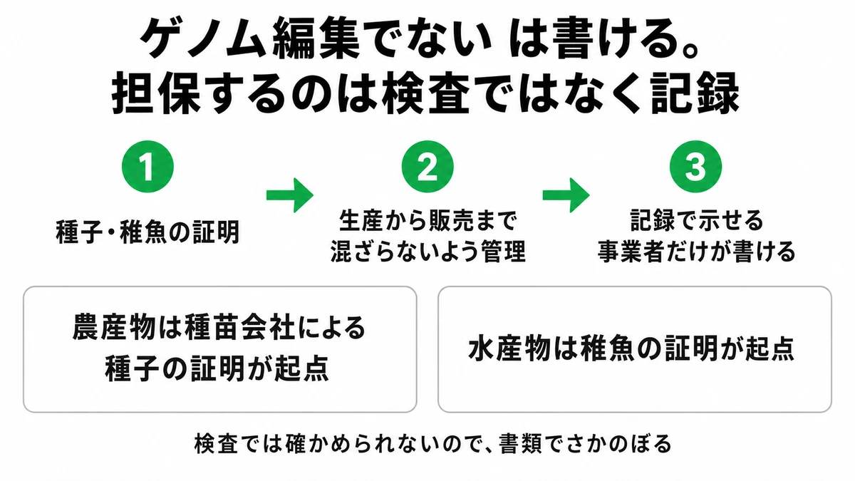 ゲノム編集でない旨の表示は禁止されておらず、根拠は検査ではなく記録で担保する。農産物は種子の証明を起点にした分別管理書類、水産物は稚魚の証明を起点にした管理記録が必要｜ゲノム編集でない 表示