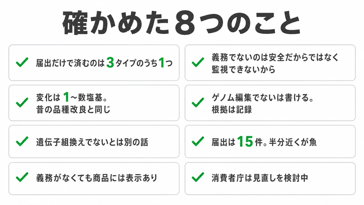 ゲノム編集食品の表示について確かめた8項目のチェックリスト。届出だけで済むのは3タイプのうち1つ、表示義務がないのは監視できないから、従来の品種改良と区別できない、ゲノム編集でない表示は禁止されていない、届出は15件｜ゲノム編集食品 表示