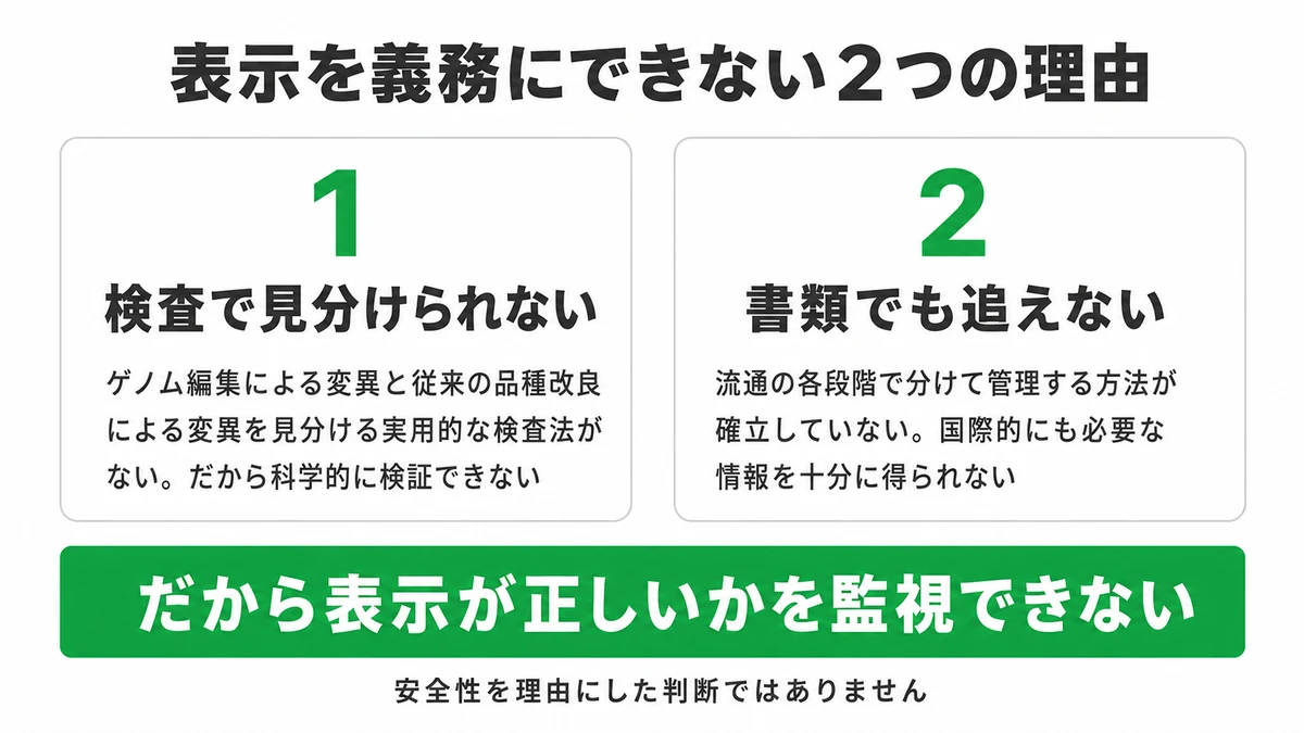 ゲノム編集食品の表示が義務化されない2つの理由。検査法が確立できず科学的検証が困難、分別流通の管理方法が未確立で書類による社会的検証も困難、だから監視体制を確保できない｜ゲノム編集食品 表示義務