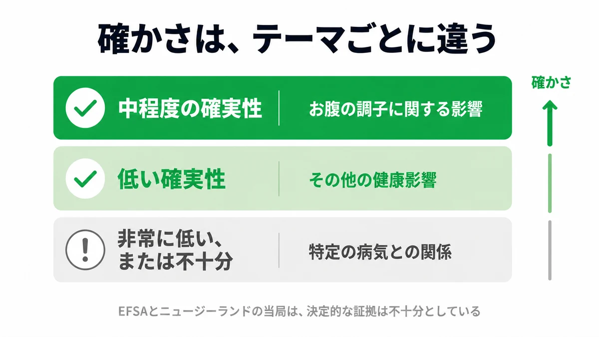 牛乳のA1βカゼインに関する証拠の確実性を段階で示した図。消化器症状は中程度、その他の健康影響は低いか非常に低い｜A1 A2 カゼイン 違い