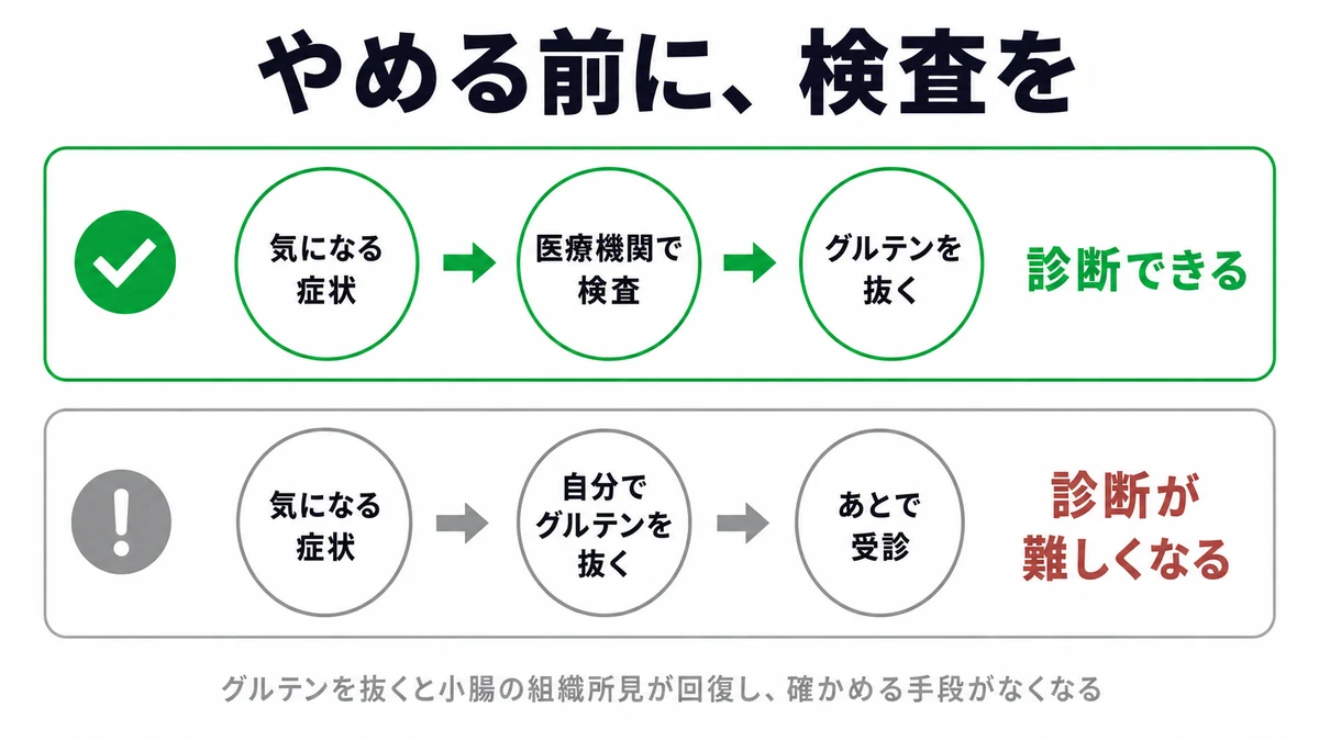 グルテンをやめる前に検査を受ける順番を示した図。先に検査すれば診断できるが、先に除去すると組織所見が回復して診断が難しくなる｜グルテンフリー セリアック病