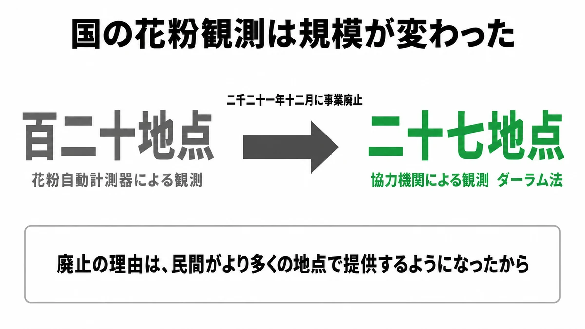 環境省の花粉観測が120地点から27地点へ縮小した経緯と、廃止理由を示した図｜花粉 観測地点 環境省