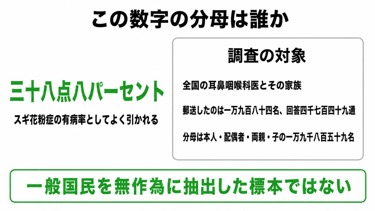 スギ花粉症38.8%という数字の分母が耳鼻咽喉科医とその家族であることを示した図｜花粉症 有病率 38.8%