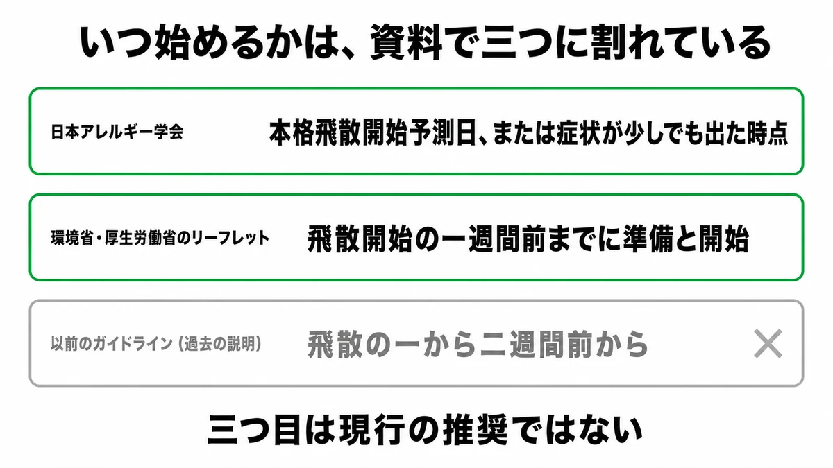 花粉症の治療開始時期が学会・国のリーフレット・旧ガイドラインの3系統に割れていることを対比した図｜花粉症 薬 いつから