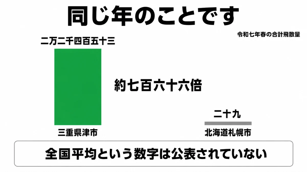 令和7年春の合計飛散量で三重県津市と北海道札幌市に約766倍の差があることを棒グラフで対比した図｜花粉 地域差