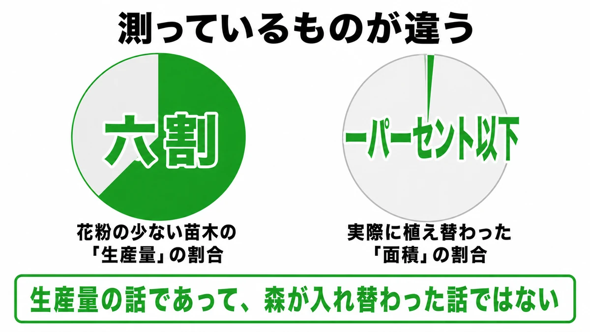 花粉の少ないスギ苗木が生産量では6割でも植え替わった面積は1%以下という落差を円グラフで示した図｜スギ 苗木