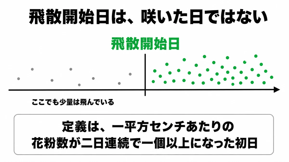 スギ花粉の飛散開始日が1平方センチあたり2日連続1個以上という定義であることと、その日より前にも少量が飛んでいることを時間軸で示した図｜飛散開始日 とは
