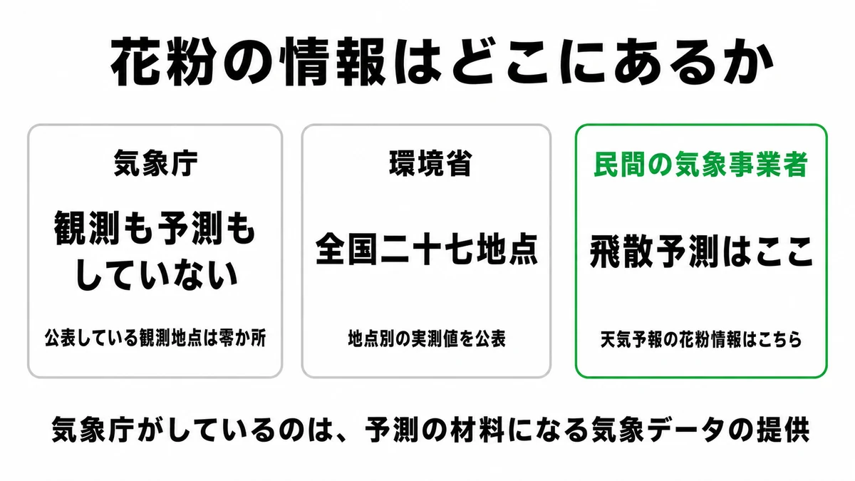 花粉の飛散情報が気象庁・環境省・民間の気象事業者のどこにあるかを三つのカードで整理した図｜花粉情報 どこ